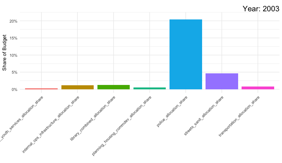 Animated chart of Chicago budget shares by department 2001–2024