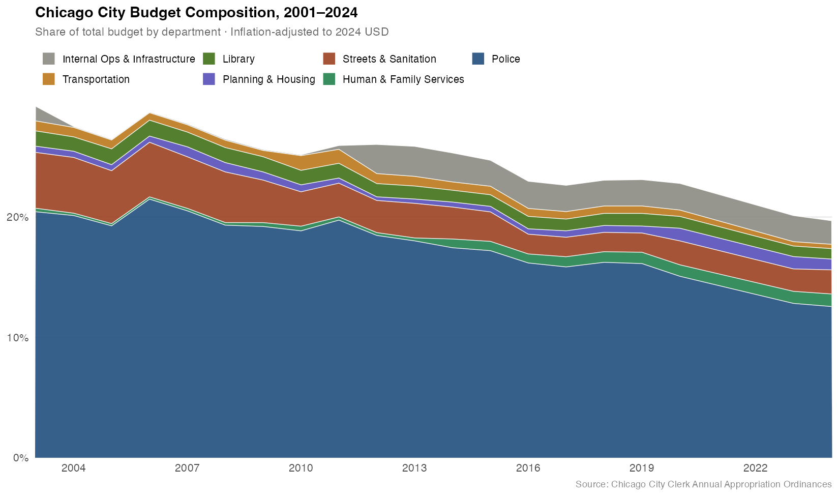 Stacked area chart of Chicago budget shares by department 2001–2024