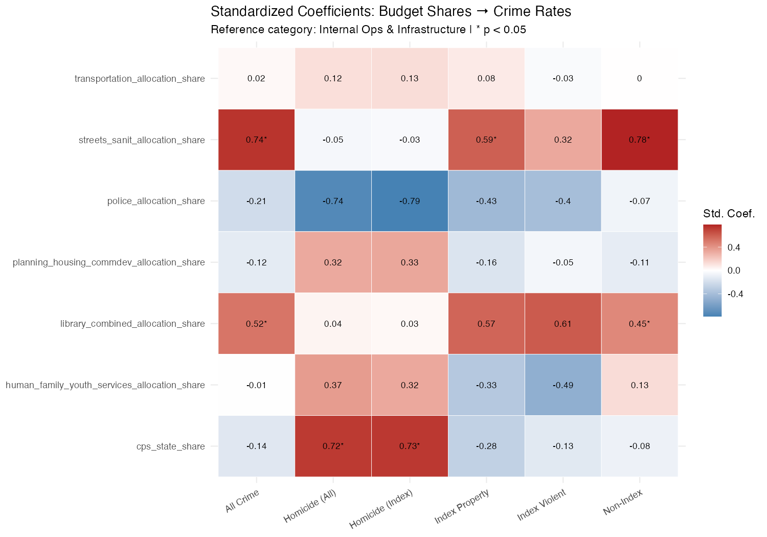 Heatmap of standardized regression coefficients for budget shares and crime rates