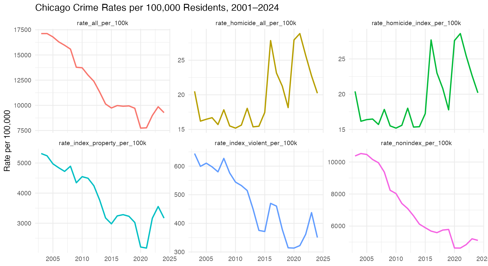 Crime rate trends in Chicago 2001–2024
