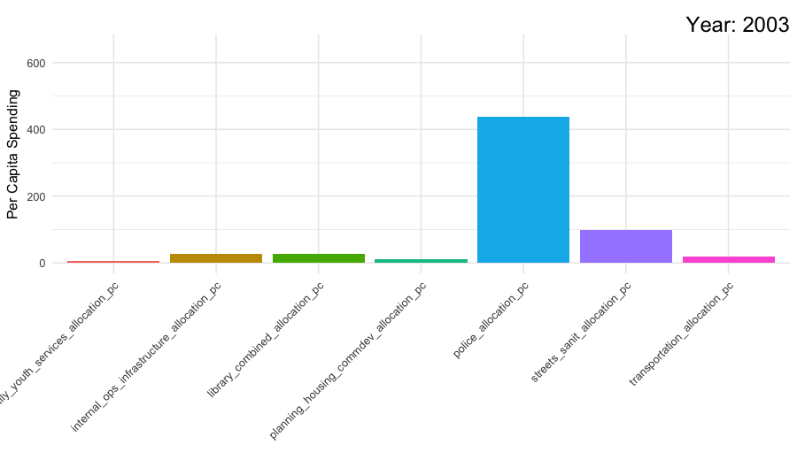 Animated chart of Chicago per capita spending by department 2001–2024