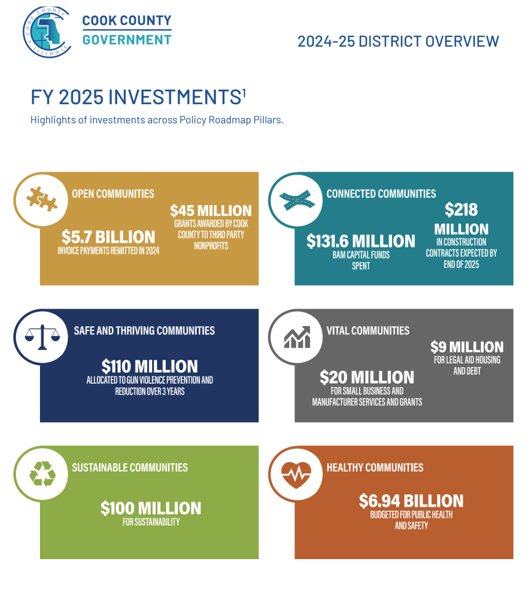 Investments summary