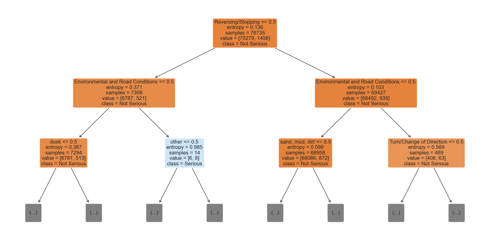 Decision Tree Plot